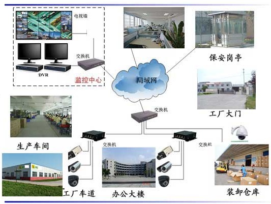 工厂视频监控安装方案