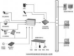 网络视频监控所遇到的一些问题