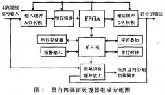 黑白四画面处理器的主要技术指标