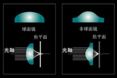 什么是非球面镜头?非球面镜头的特性和优点是