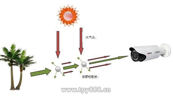 “穹顶之外”：透过雾霾看世界 ——高清透雾技术解析