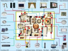 2015年如何攻占智能家居3000亿市场